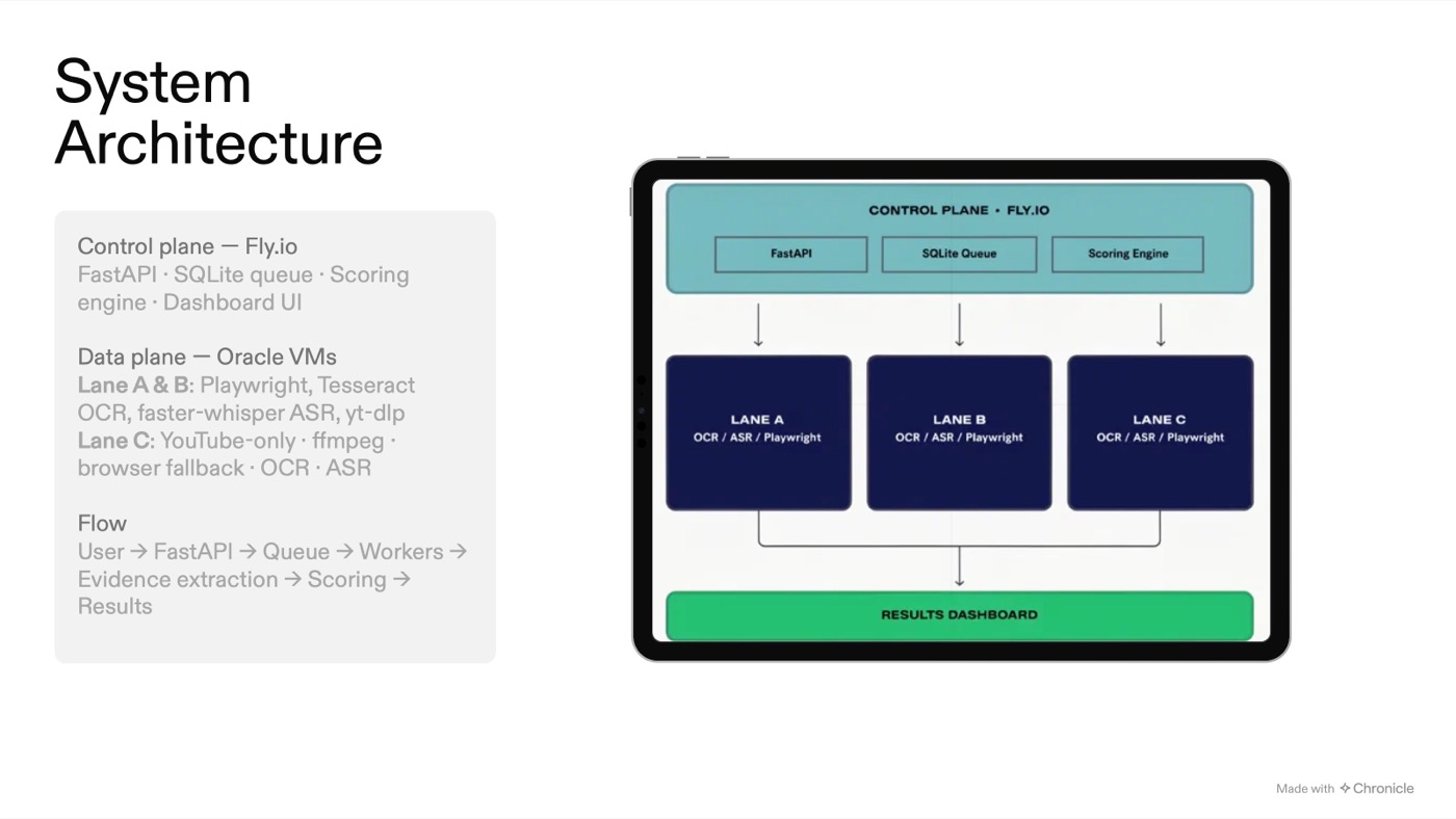 System architecture slide showing the Fly.io control plane with FastAPI, SQLite queue, and scoring engine above three Oracle worker lanes feeding a results dashboard