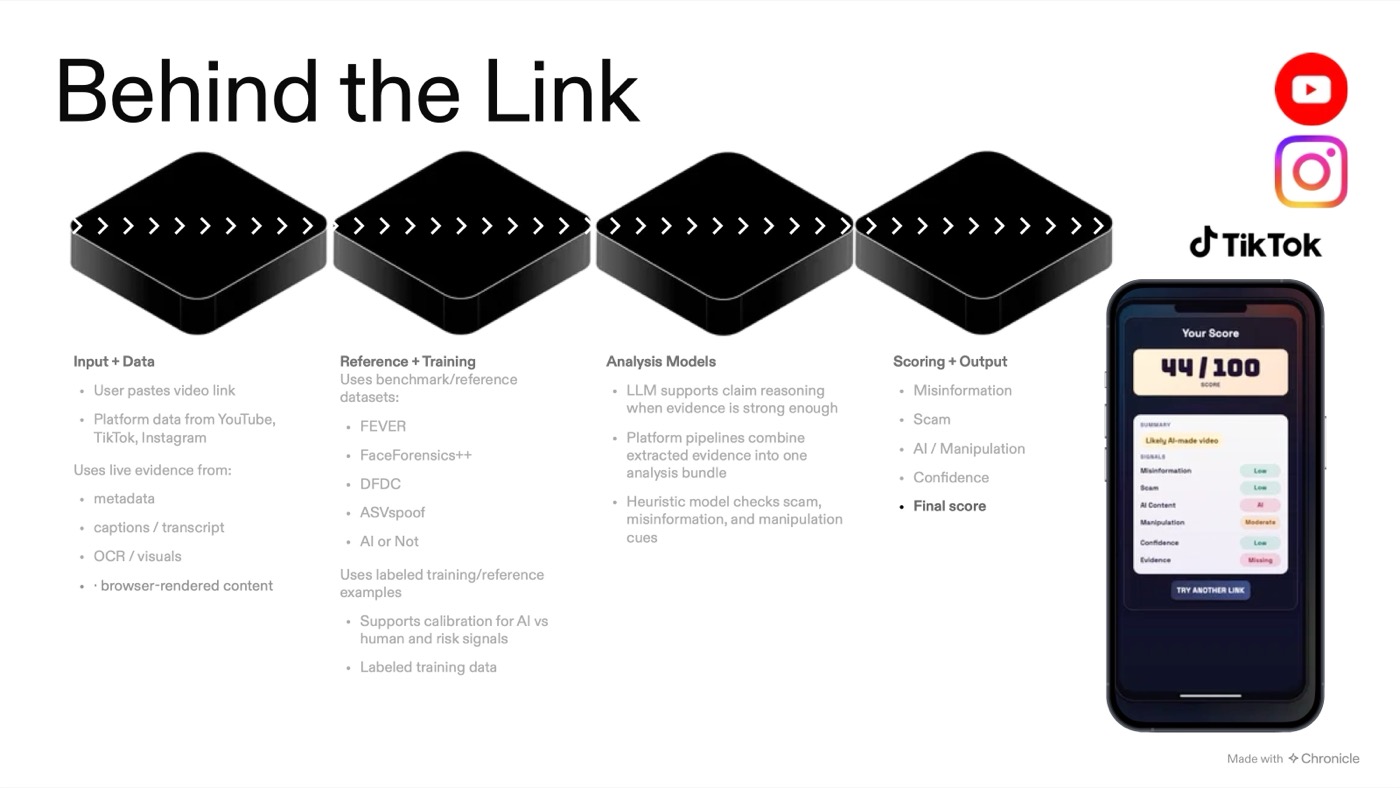 Behind the Link slide showing four stages: input and data, reference and training datasets, analysis models, and scoring output, with a phone mockup showing a 44 out of 100 score